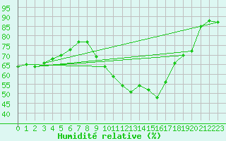 Courbe de l'humidit relative pour Orange (84)