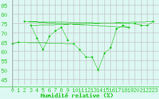 Courbe de l'humidit relative pour Oberviechtach