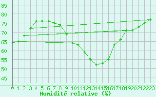 Courbe de l'humidit relative pour Goteborg