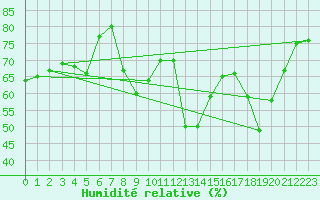 Courbe de l'humidit relative pour Ajaccio - Campo dell'Oro (2A)