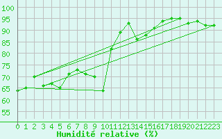Courbe de l'humidit relative pour Brianon (05)