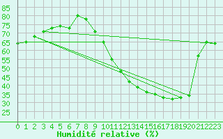 Courbe de l'humidit relative pour Millau - Soulobres (12)