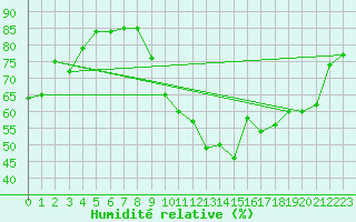 Courbe de l'humidit relative pour Castellbell i el Vilar (Esp)