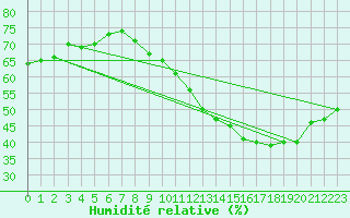 Courbe de l'humidit relative pour Lyon - Bron (69)
