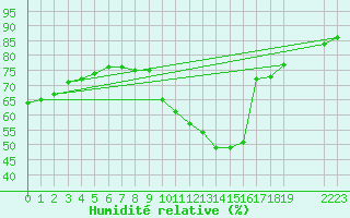 Courbe de l'humidit relative pour Colmar-Ouest (68)