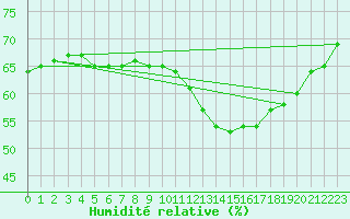 Courbe de l'humidit relative pour Mauvezin-sur-Gupie (47)