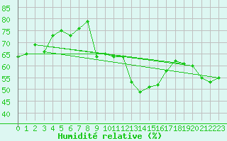 Courbe de l'humidit relative pour Naluns / Schlivera