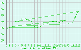 Courbe de l'humidit relative pour Cherbourg (50)