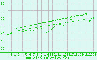 Courbe de l'humidit relative pour Helgoland
