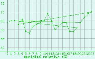 Courbe de l'humidit relative pour Tekirdag