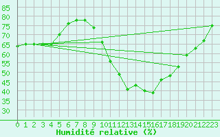 Courbe de l'humidit relative pour Perpignan Moulin  Vent (66)