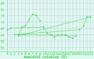 Courbe de l'humidit relative pour Leconfield