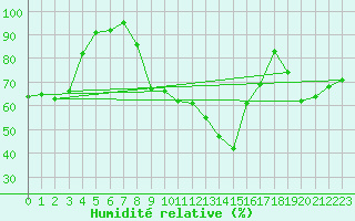 Courbe de l'humidit relative pour Saint-Jean-de-Minervois (34)