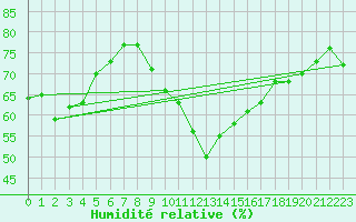 Courbe de l'humidit relative pour Artern