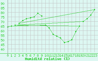Courbe de l'humidit relative pour Saint-Saturnin-Ls-Avignon (84)