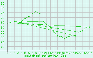 Courbe de l'humidit relative pour Roujan (34)