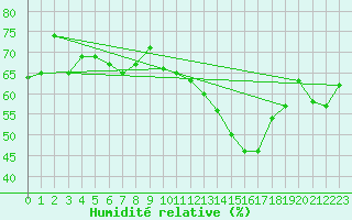 Courbe de l'humidit relative pour Vevey