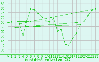 Courbe de l'humidit relative pour Ile du Levant (83)
