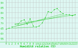 Courbe de l'humidit relative pour la bouée 62138