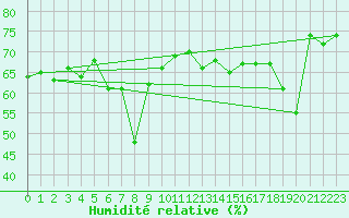 Courbe de l'humidit relative pour Calvi (2B)