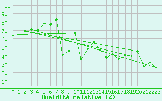 Courbe de l'humidit relative pour Moleson (Sw)