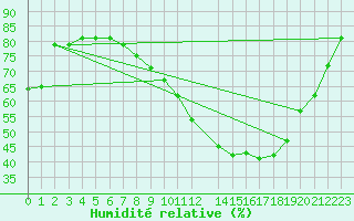 Courbe de l'humidit relative pour Shoream (UK)