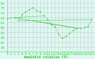 Courbe de l'humidit relative pour Monts-sur-Guesnes (86)