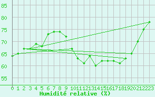 Courbe de l'humidit relative pour Renwez (08)