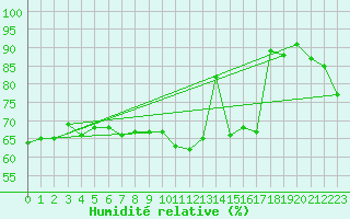 Courbe de l'humidit relative pour Baltasound