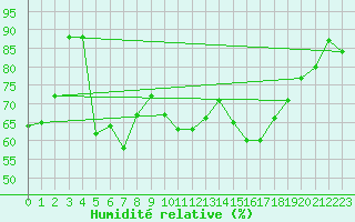 Courbe de l'humidit relative pour Embrun (05)