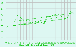 Courbe de l'humidit relative pour Reichenau / Rax
