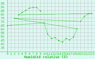 Courbe de l'humidit relative pour Orange (84)