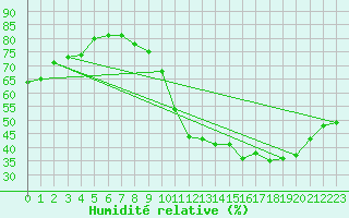 Courbe de l'humidit relative pour Castres-Nord (81)