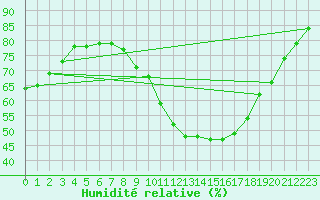Courbe de l'humidit relative pour Trets (13)