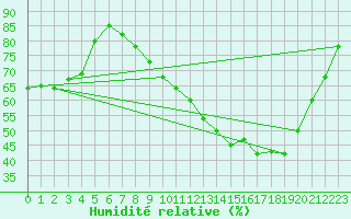 Courbe de l'humidit relative pour Frontenac (33)