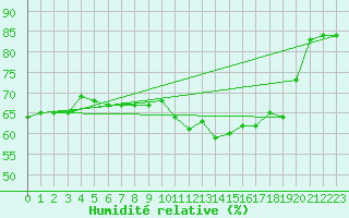 Courbe de l'humidit relative pour Cap de la Hague (50)