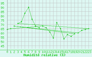 Courbe de l'humidit relative pour Dieppe (76)