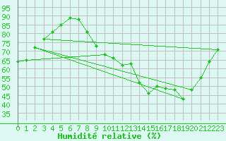 Courbe de l'humidit relative pour Villacoublay (78)