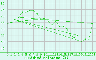 Courbe de l'humidit relative pour Vevey