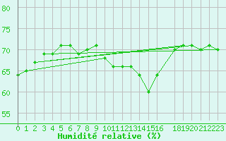 Courbe de l'humidit relative pour Charleroi (Be)