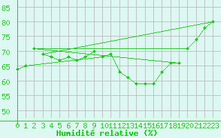 Courbe de l'humidit relative pour Pointe de Chassiron (17)