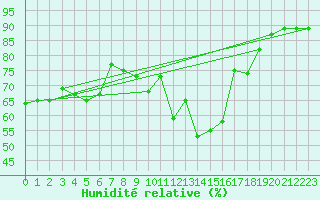 Courbe de l'humidit relative pour Orkdal Thamshamm