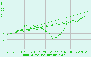 Courbe de l'humidit relative pour Gardelegen
