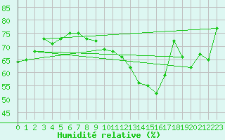 Courbe de l'humidit relative pour Saint-Cast-le-Guildo (22)