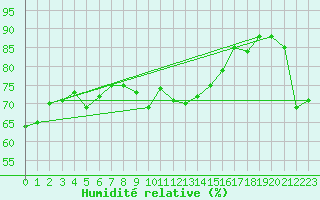 Courbe de l'humidit relative pour Pilatus