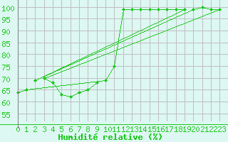 Courbe de l'humidit relative pour Vesanto Kk