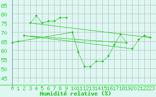 Courbe de l'humidit relative pour Neuchatel (Sw)