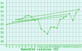 Courbe de l'humidit relative pour Solenzara - Base arienne (2B)