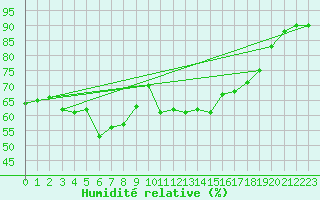 Courbe de l'humidit relative pour Ile Rousse (2B)