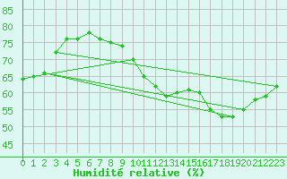 Courbe de l'humidit relative pour Jan (Esp)